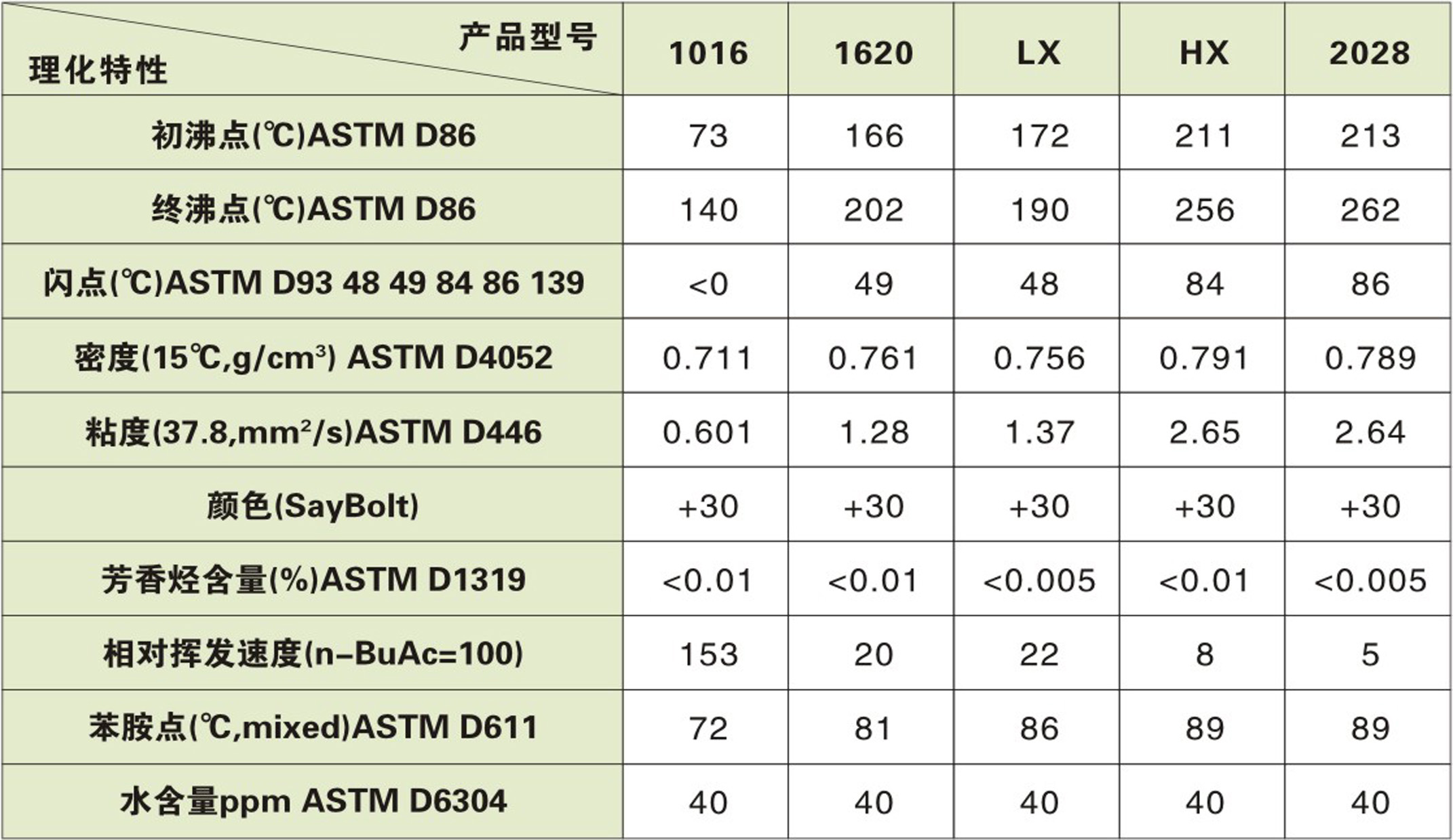 異構(gòu)烷烴