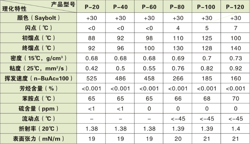 P系列溶劑油