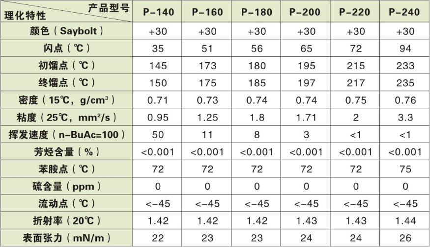 P系列溶劑油